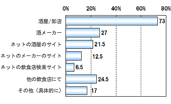（n=200）