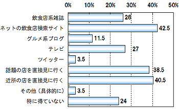 （n=200）